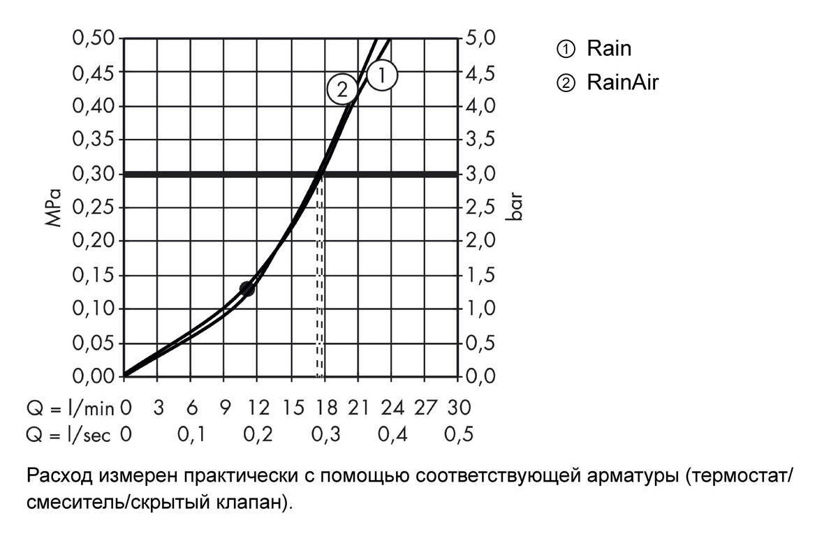 Hansgrohe Raindance Select S Верхний душ 300 2jet с держателем хром 27378000