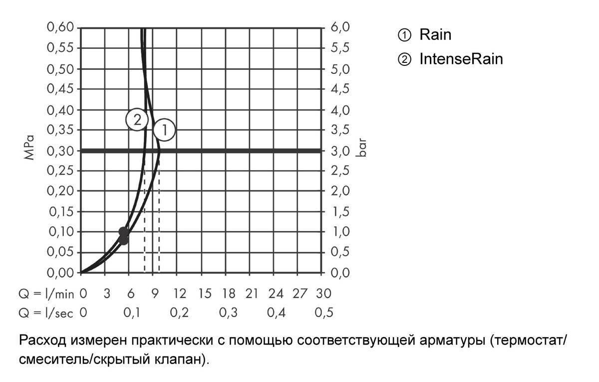 Hansgrohe Vernis Blend Ручной душ Vario EcoSmart черный матовый 26340670