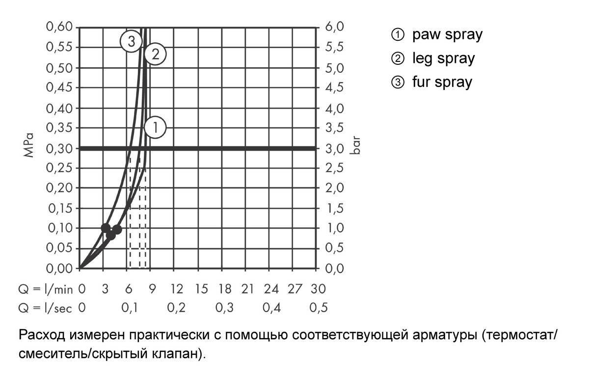 Hansgrohe DogShower Душ для собак 150 3jet с массажной струей белый матовый 26640700