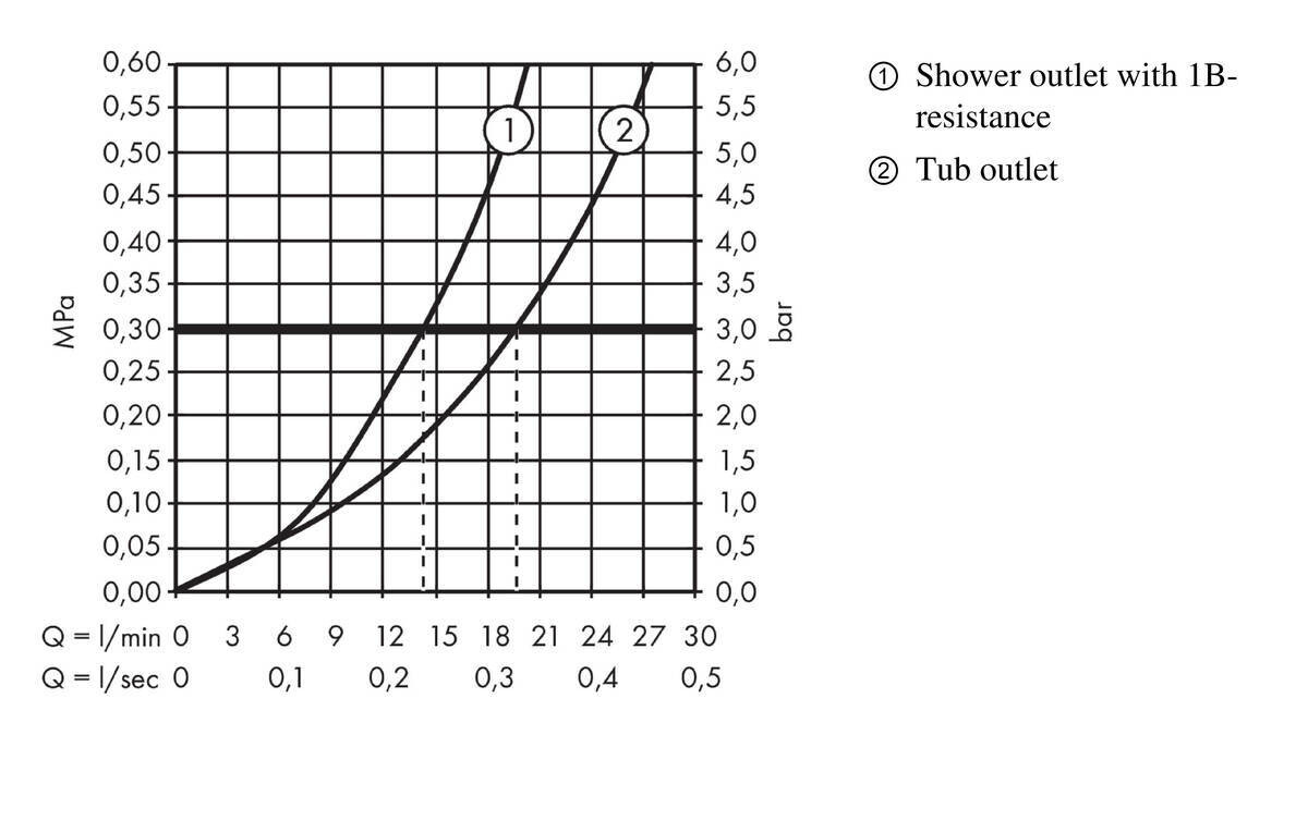 Hansgrohe ShowerTablet 350 Термостат для ванны хром-белый матовый 13107400