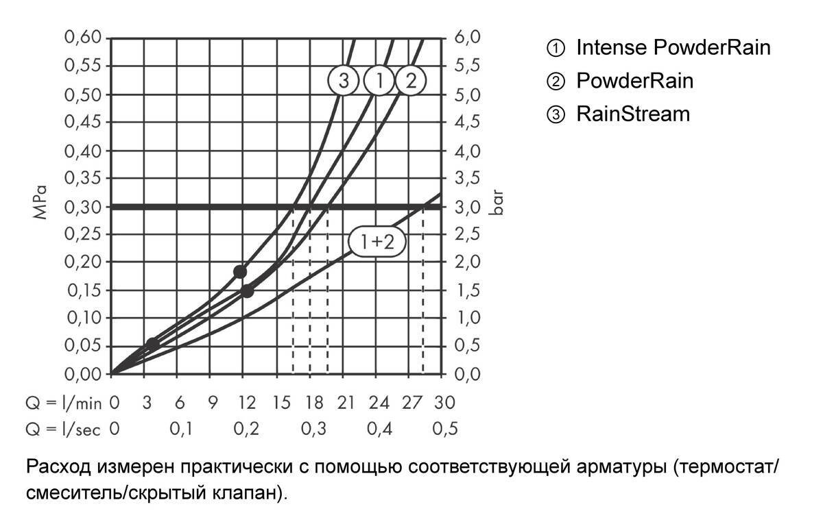 Hansgrohe Rainfinity Верхний душ 360 3jet с настенным креплением бронза 26234140