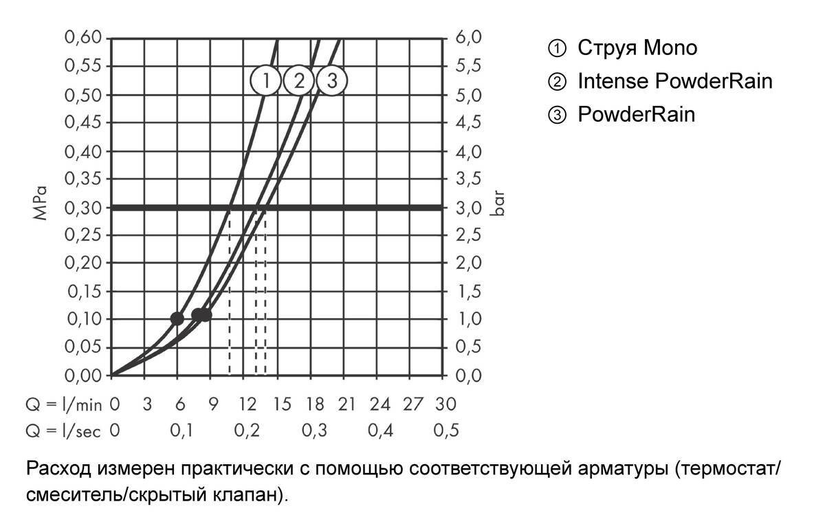 Hansgrohe Rainfinity Ручной душ 130 3jet золото 26864990