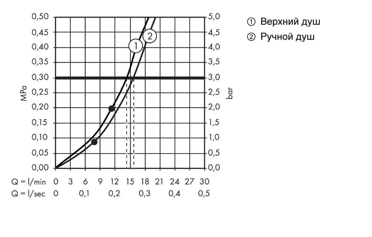 Hansgrohe Raindance Select Showerpipe 300 душевая система с термостатом хром 27114000