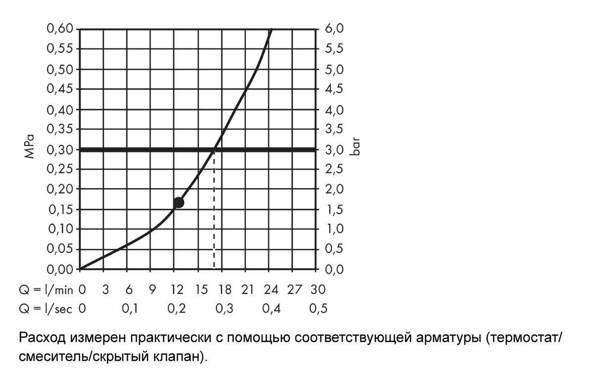 Hansgrohe Raindance E Верхний душ 300 1jet с держателем бронза 26238140