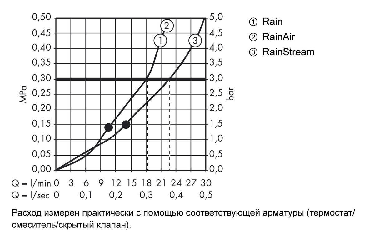 Hansgrohe Raindance Select E Верхний душ 300 3jet с держателем хром 26468000