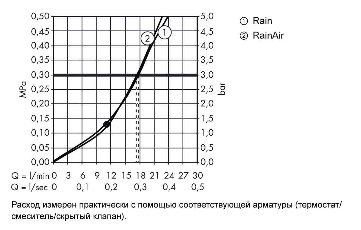Hansgrohe Raindance Select S 300 2jet верхний душ c потолочным подсоединением хром 27337000