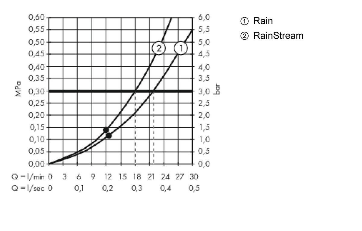 Hansgrohe Rainmaker Select Верхний душ 460 2jet с потолочным подсоединением хром-белый матовый 24004400